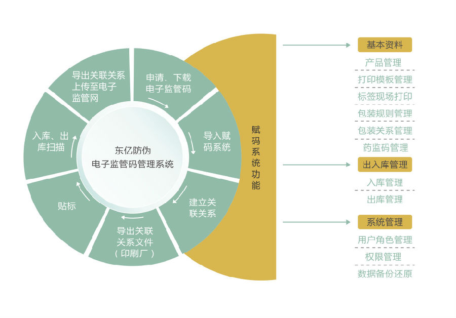 药品赋码系统功能.jpg